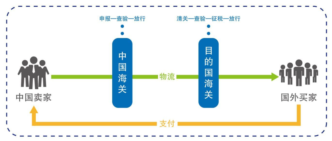 货代有时说报关有时说清关，清关和报关有区别吗？