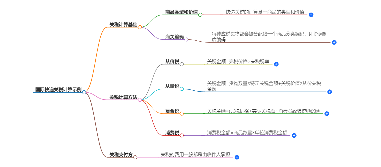 国际快递关税计算示例