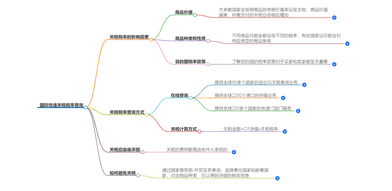 国际快递关税税率查询