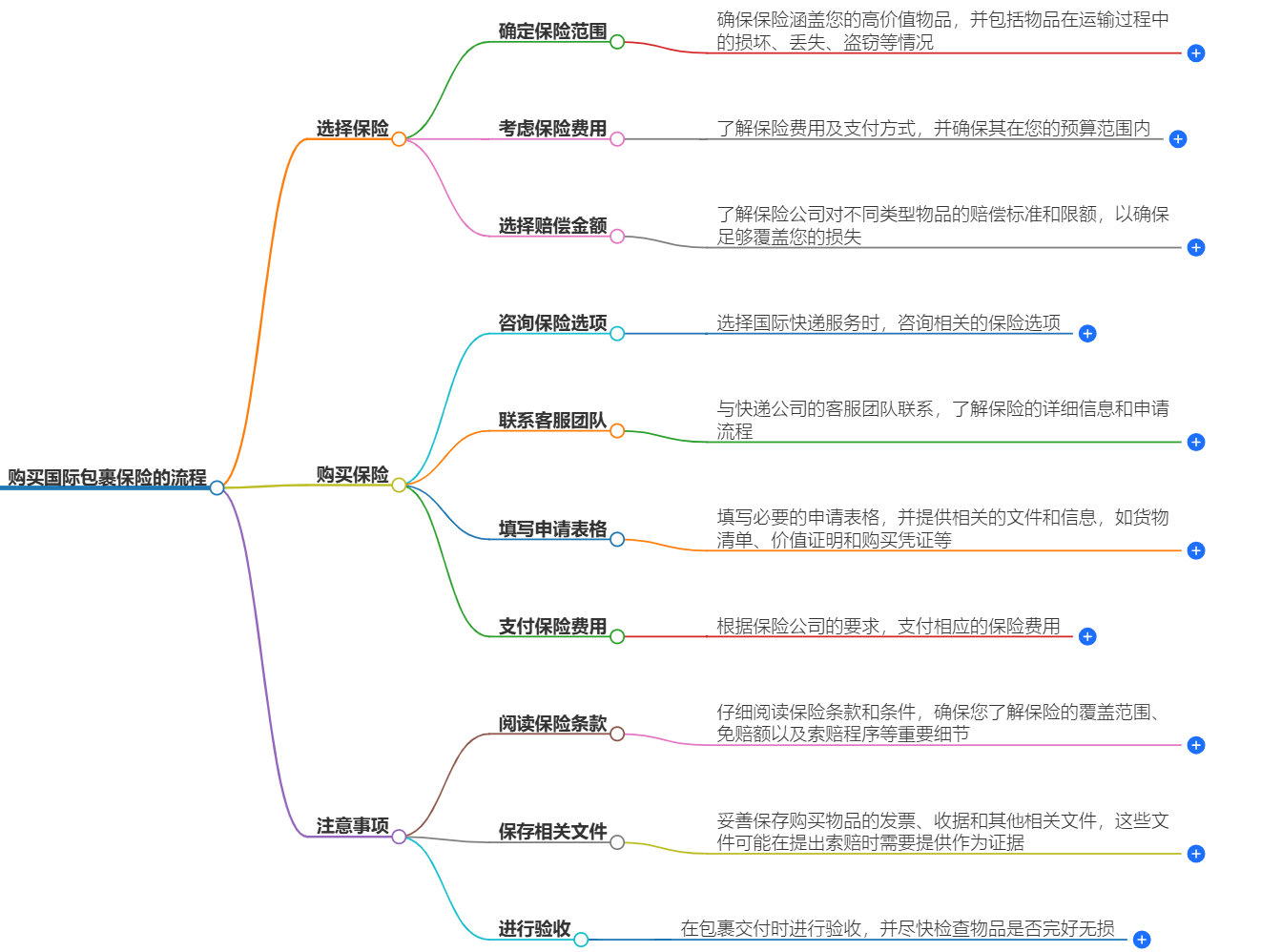 购买国际包裹保险