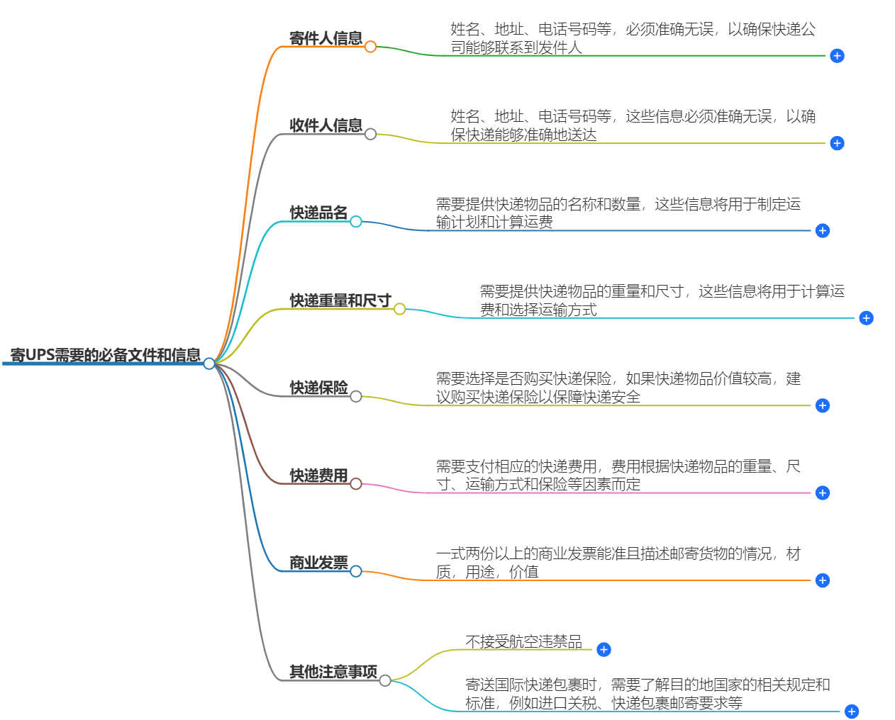 寄UPS需要的文件