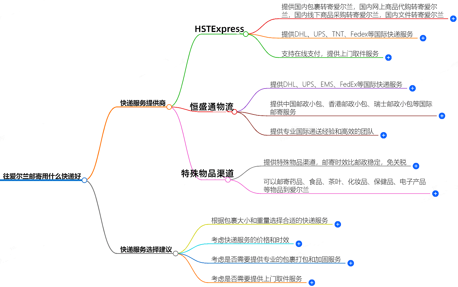 往爱尔兰邮寄.png