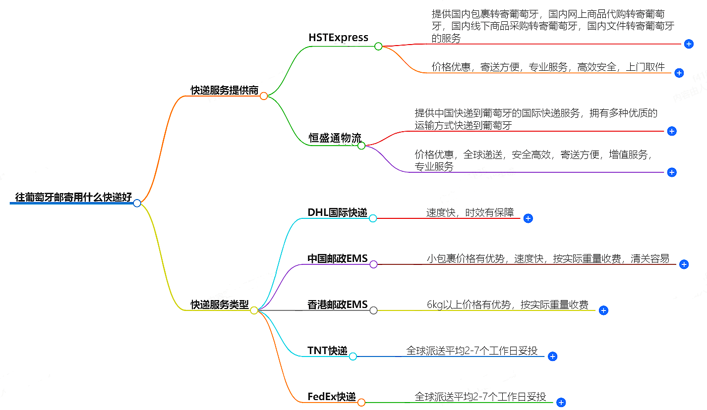 往葡萄牙邮寄