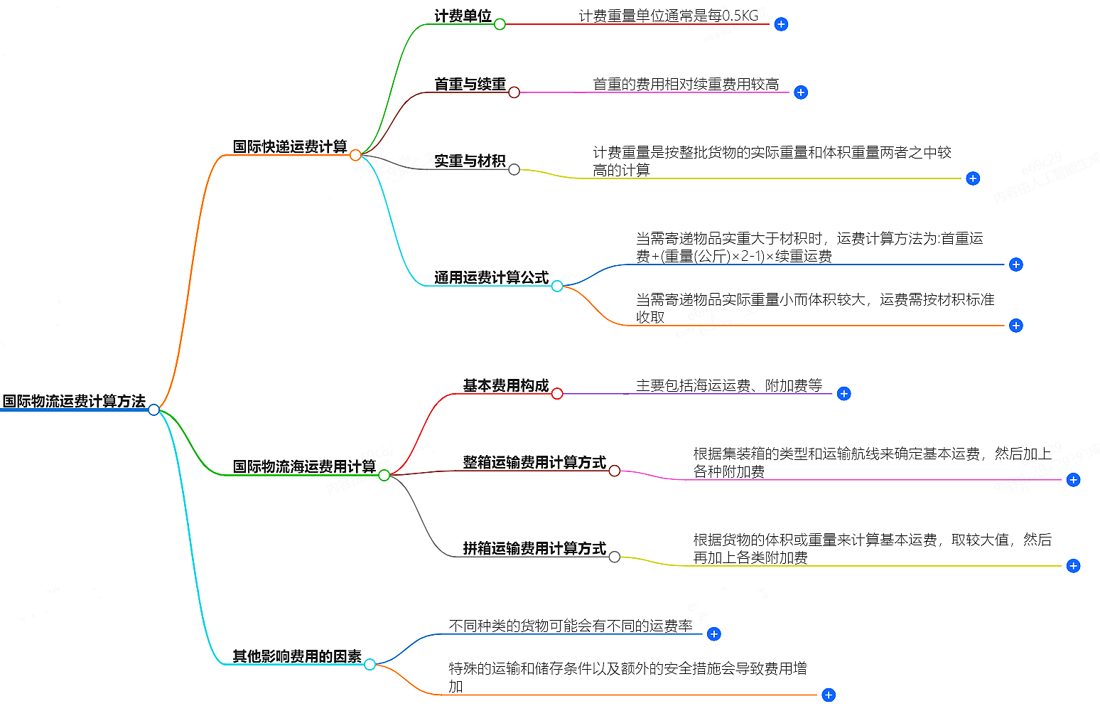 国际物流运费计算方法-详细指南