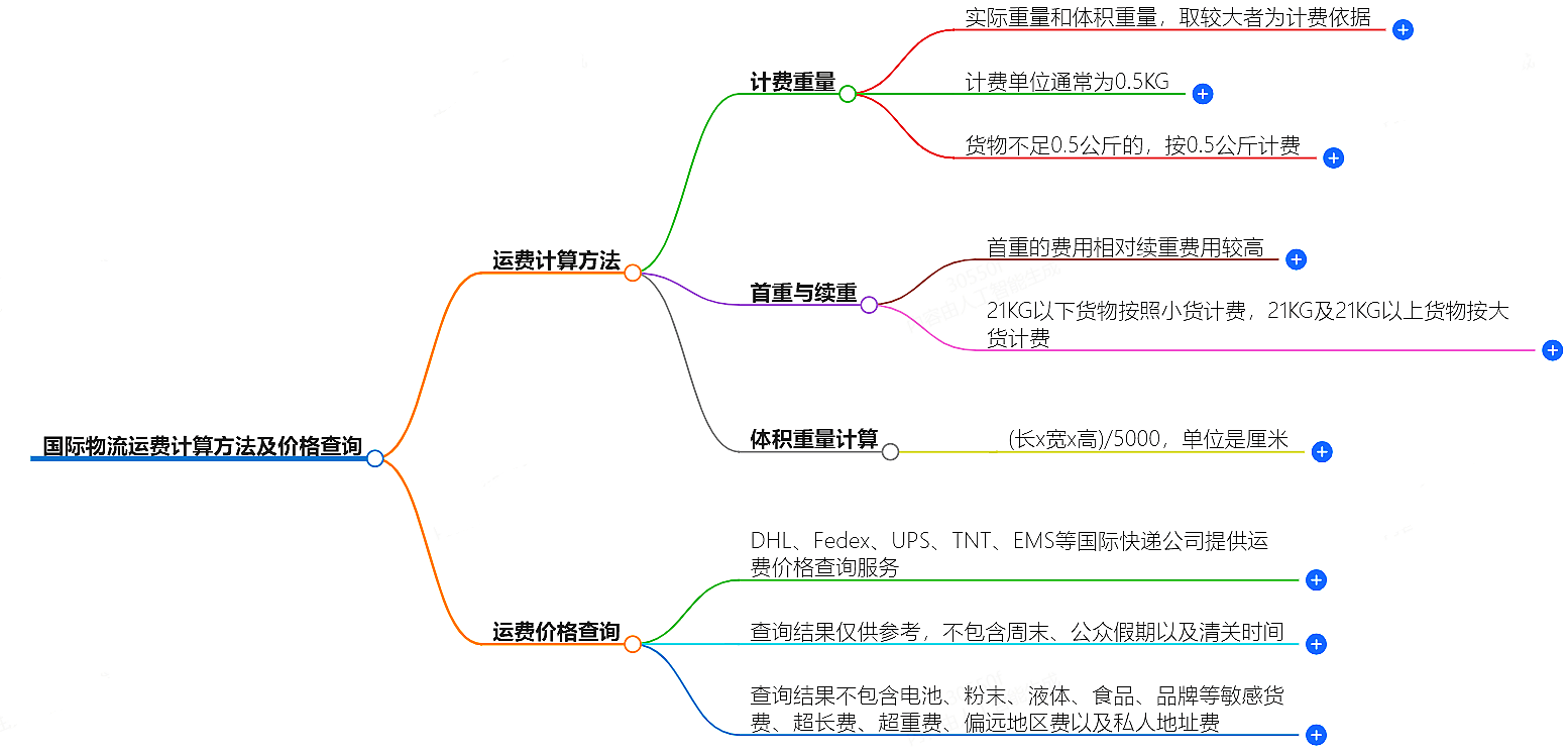 国际物流运费计算方法及价格查询