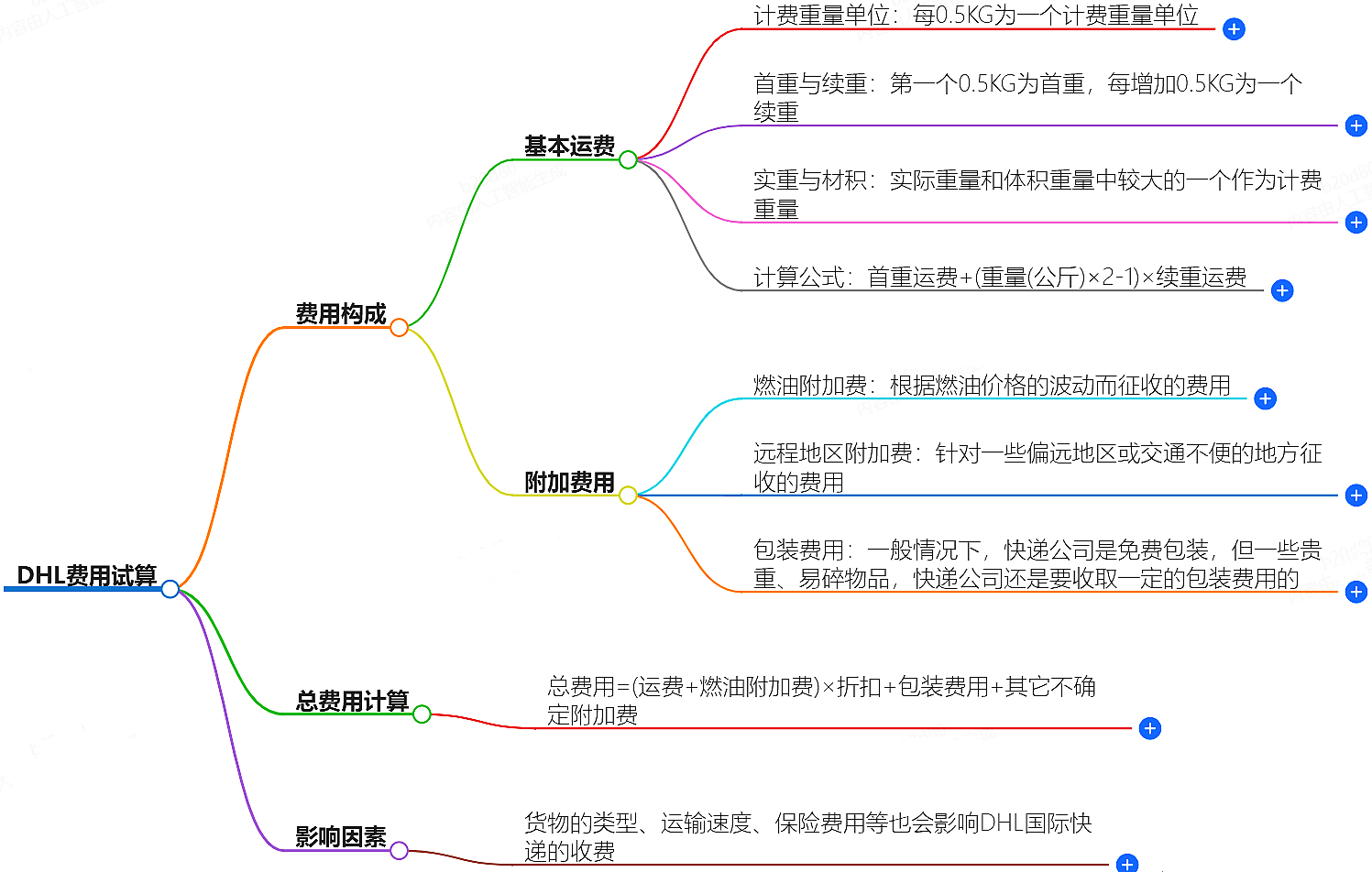 DHL费用计算