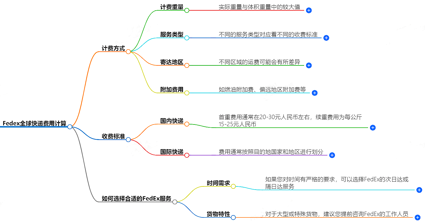 Fedex快递费用计算方法