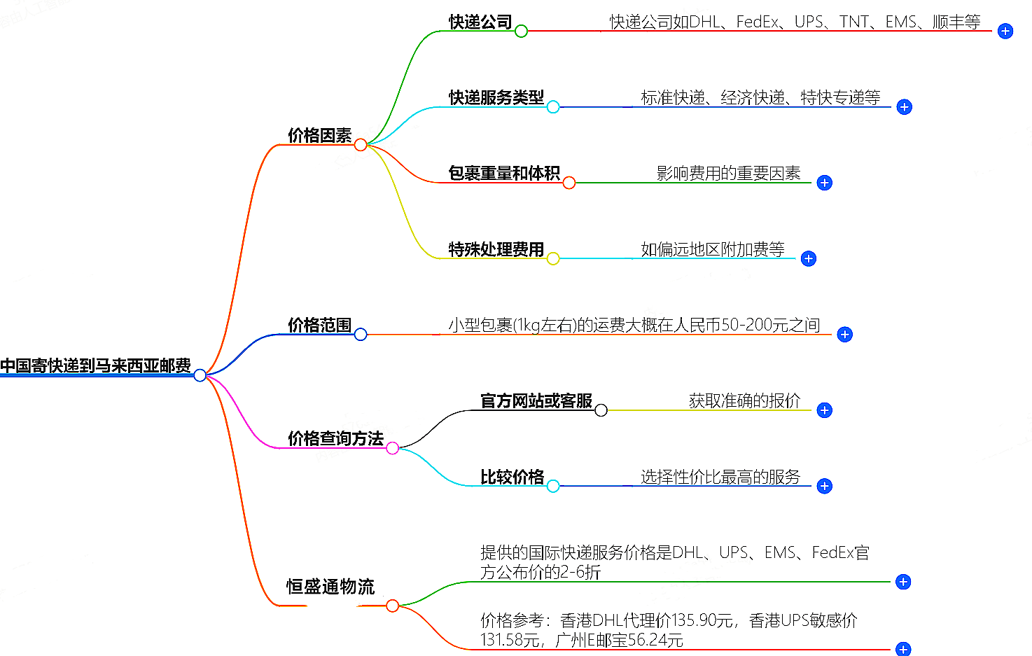 中国到马来西亚寄快递多少钱