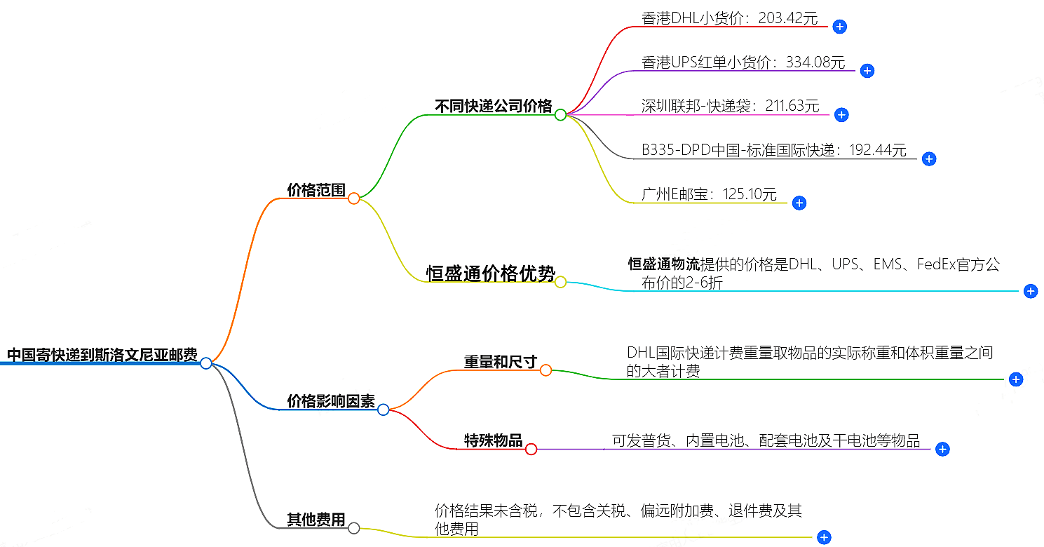 中国到斯洛文尼亚寄快递多少钱.png