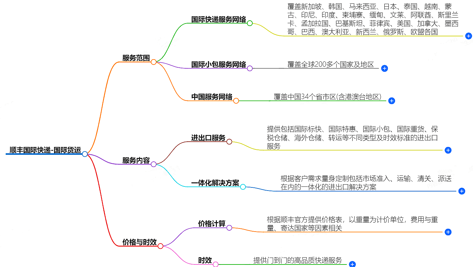 顺丰快递