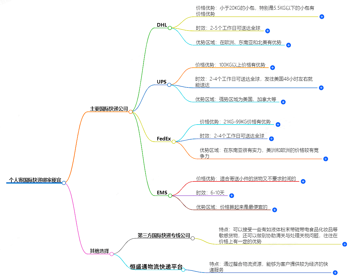 个人寄国际快递