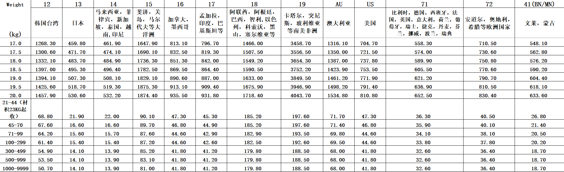 UPS国际快递运费价格表