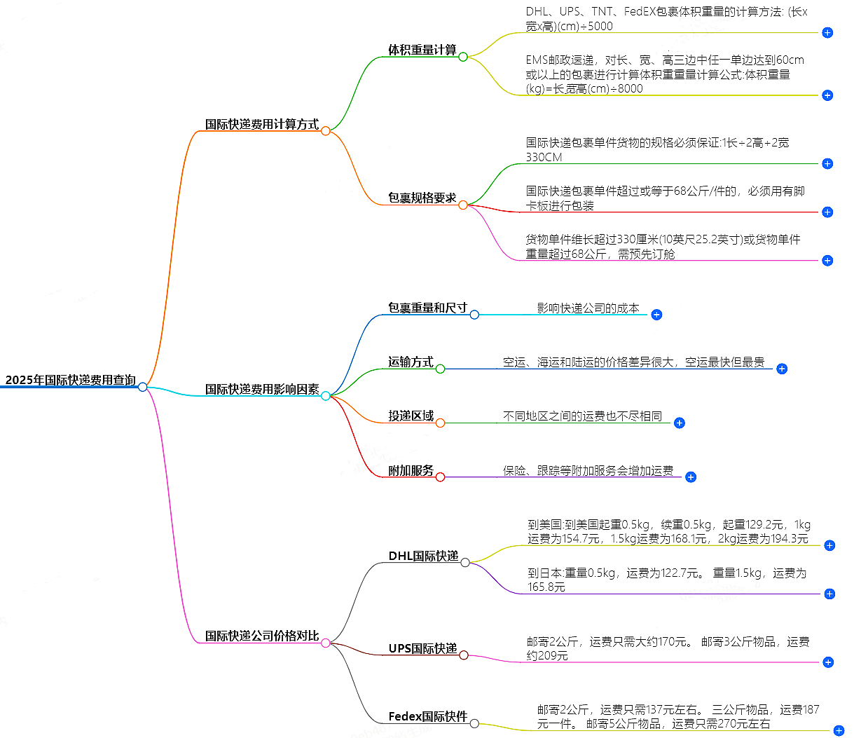 国际快递费用查询