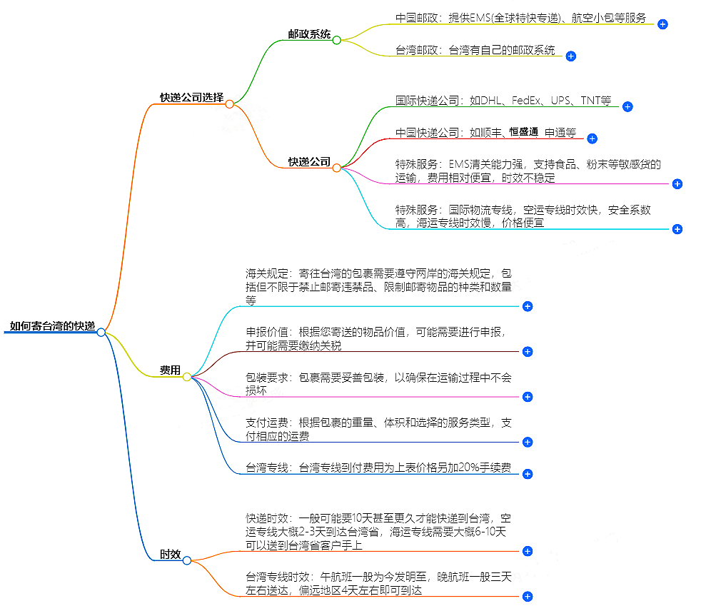 中国至台湾快递