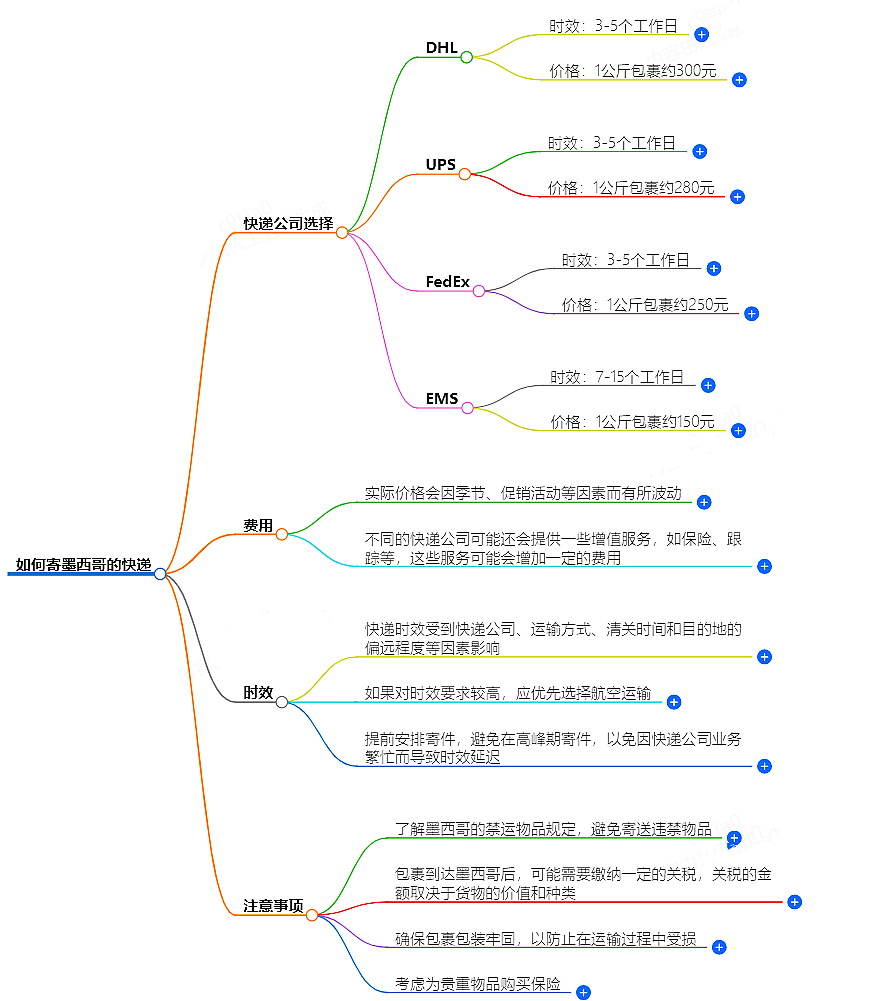 中国至墨西哥快递