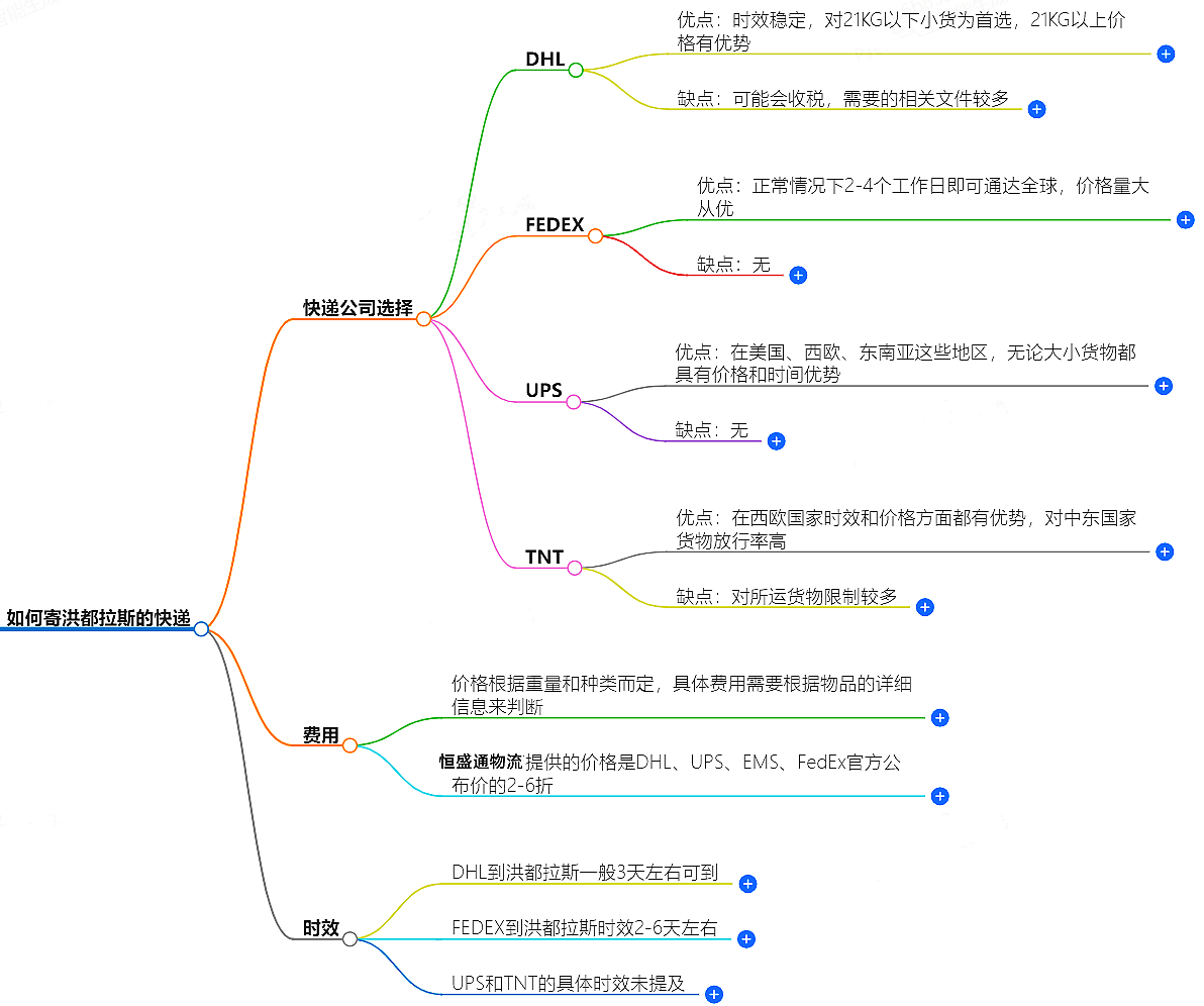 中国至洪都拉斯快递