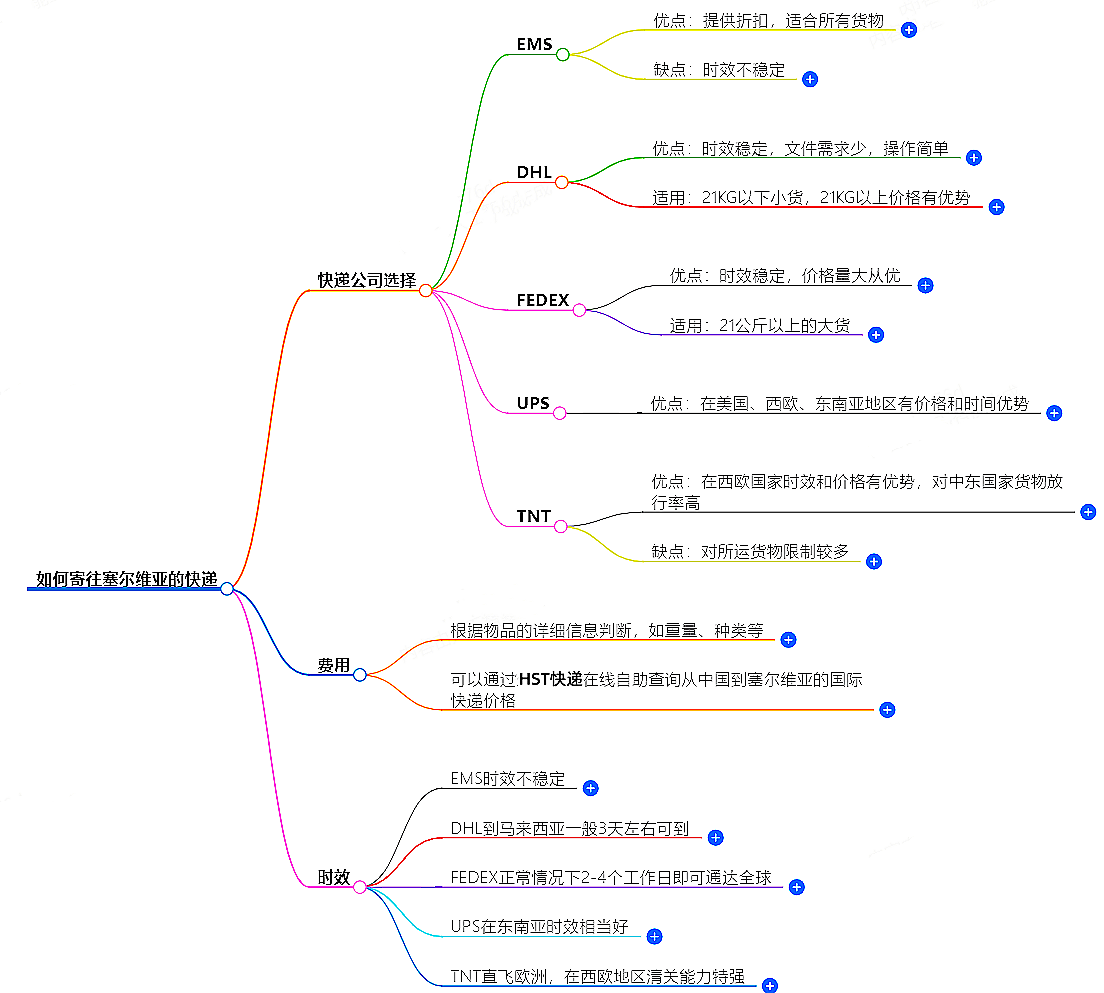 中国至塞尔维亚快递